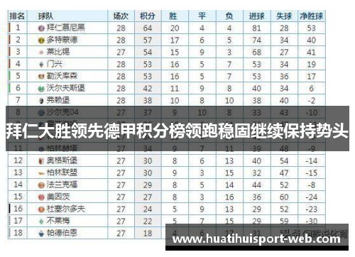 拜仁大胜领先德甲积分榜领跑稳固继续保持势头